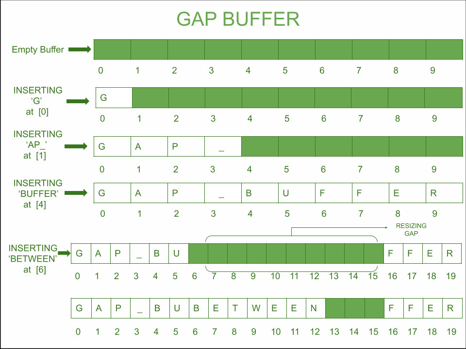 Gap buffer illustration from https://www.geeksforgeeks.org/gap-buffer-data-structure/